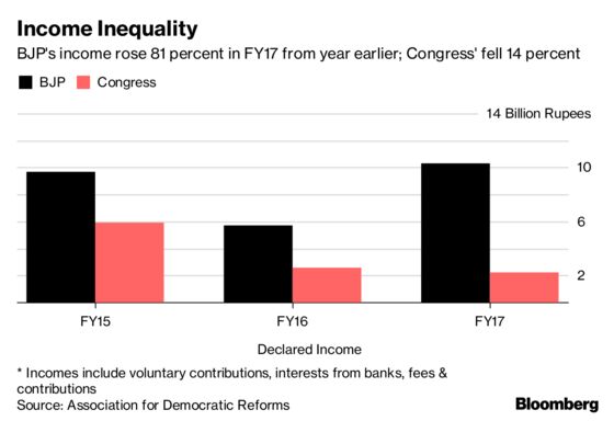 Empty Coffers Hinder India Congress Party’s Plans to Topple Modi