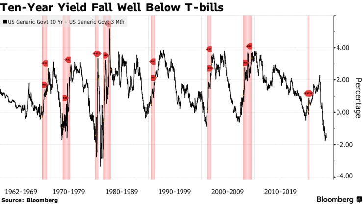 Ten-Year Yield Fall Well Below T-bills