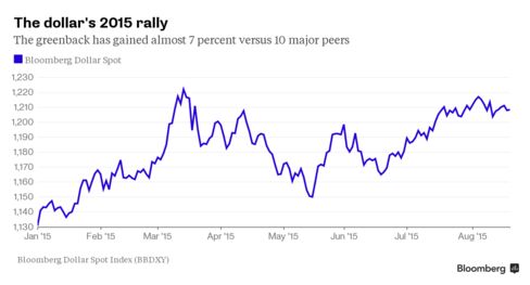 Chart: Dollar strength this year