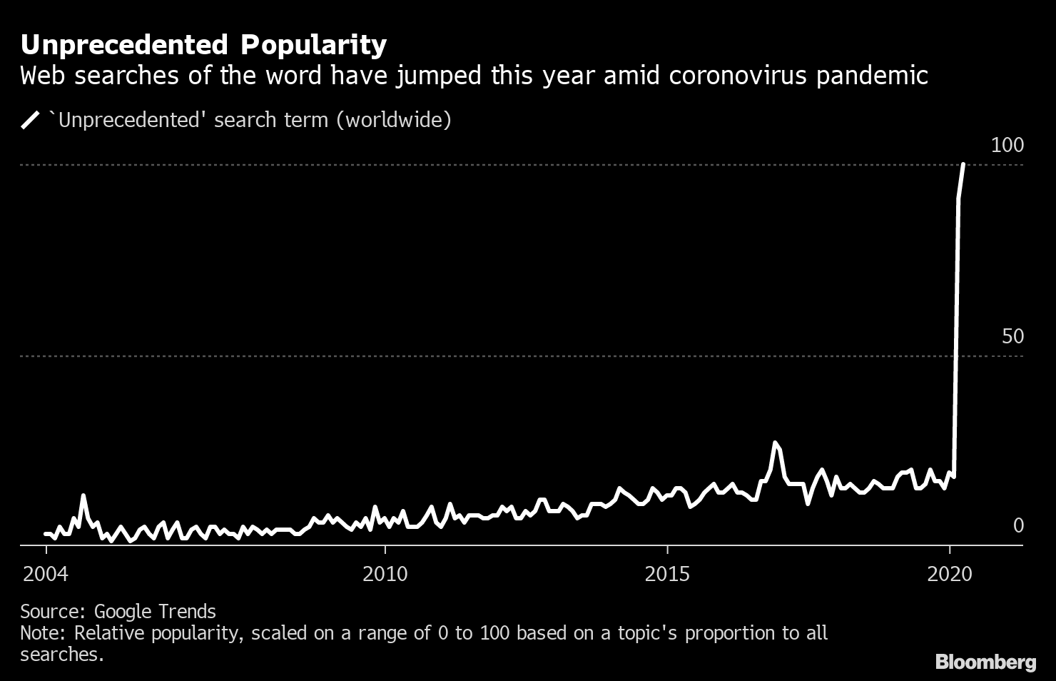 Unprecedented' Has Become Corporate America's Go-To Descriptor - Bloomberg