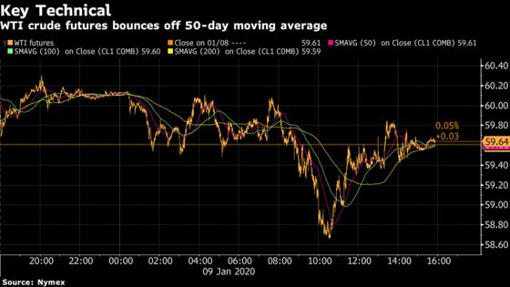 Oil Steadies Below $60 in Midst of U.S.-Iran Conflict