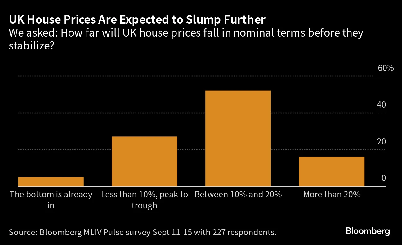 UK House Prices Are Expected to Slump Further | We asked: How far will UK house prices fall in nominal terms before they stabilize?