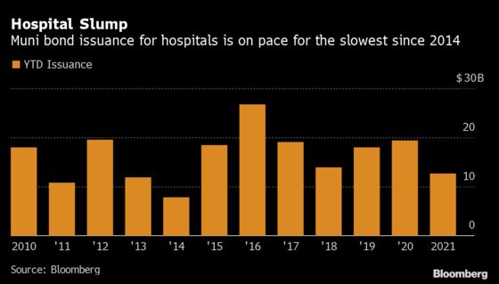 Hospital Muni-Bond Issuance on Track for Slowest Year Since 2014