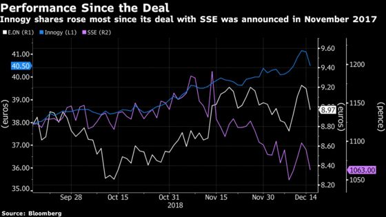 SSE Pulls the Plug on U.K. Energy Retail Merger With Innogy