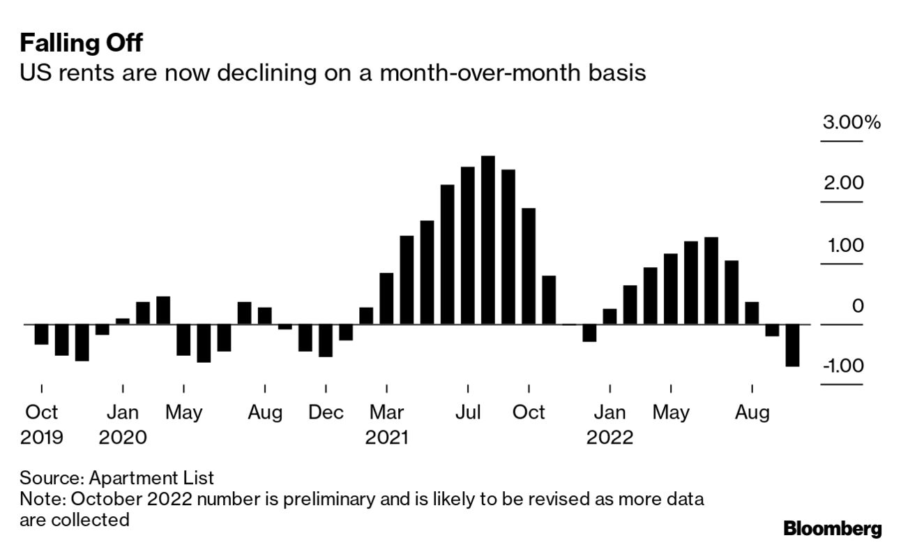 Cheaper Rent? US Prices Post Slowest Gain in a Year, Rising 11% in August -  Bloomberg