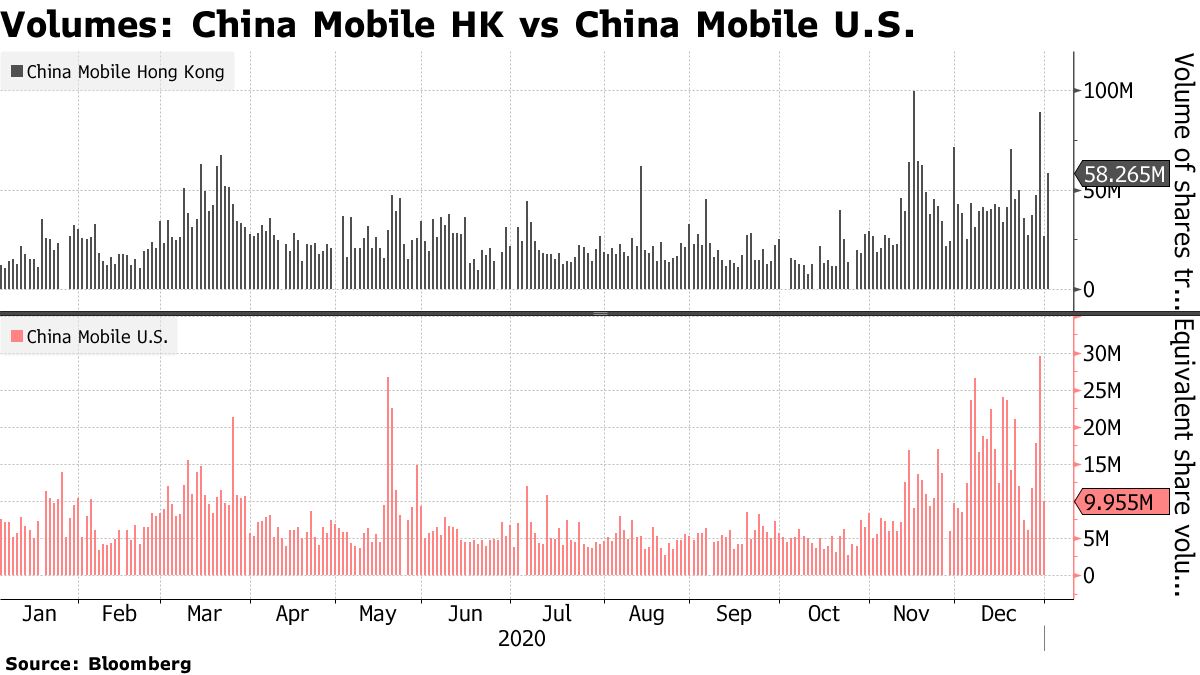 Volumes: China Mobile HK vs China Mobile USA