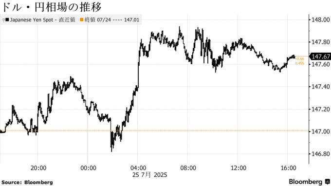 ドル・円相場の推移