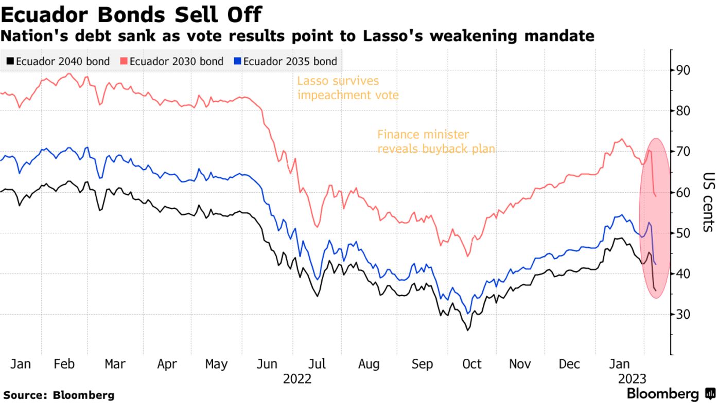 Ecuador Bonds Sell Off | Nation's debt sank as vote results point to Lasso's weakening mandate