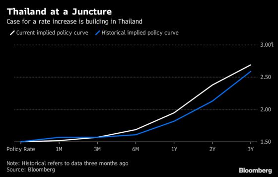 Here's How Asia Rate-Hike Bets Are Shifting on the Trade Fight