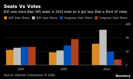Popularity No Gauge for Winning Seats in India’s Elections
