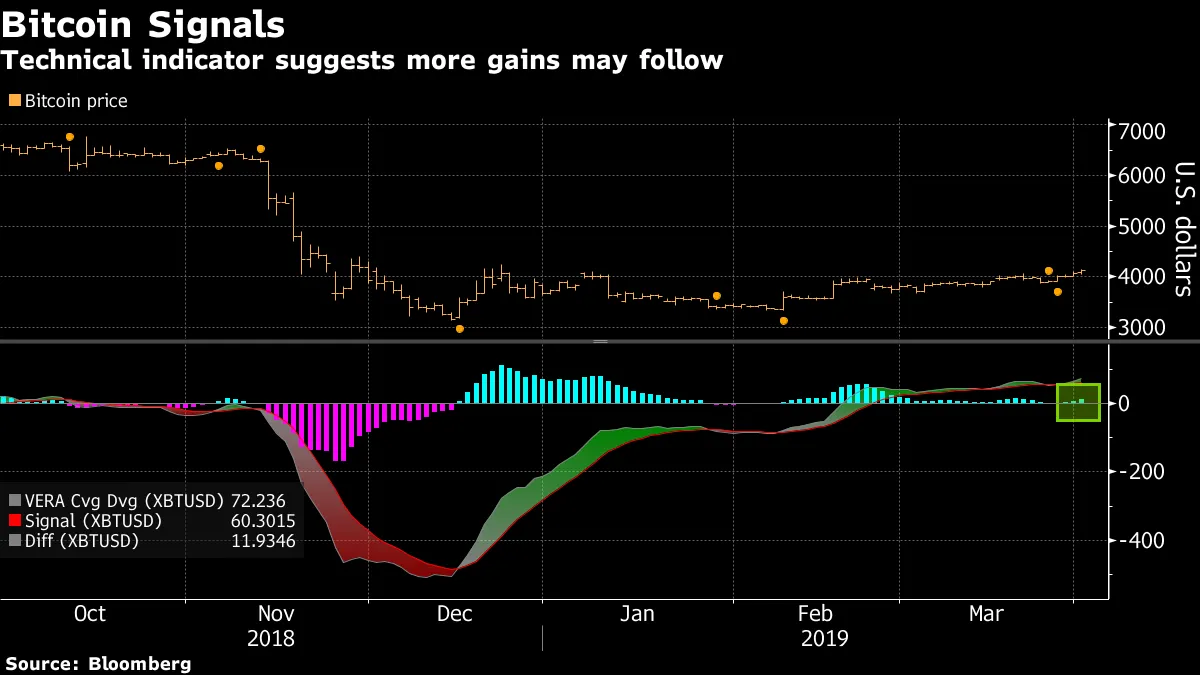 Bitcoin Price Hits High Level of 2019 as Crypto Volatility Lowers -  Bloomberg