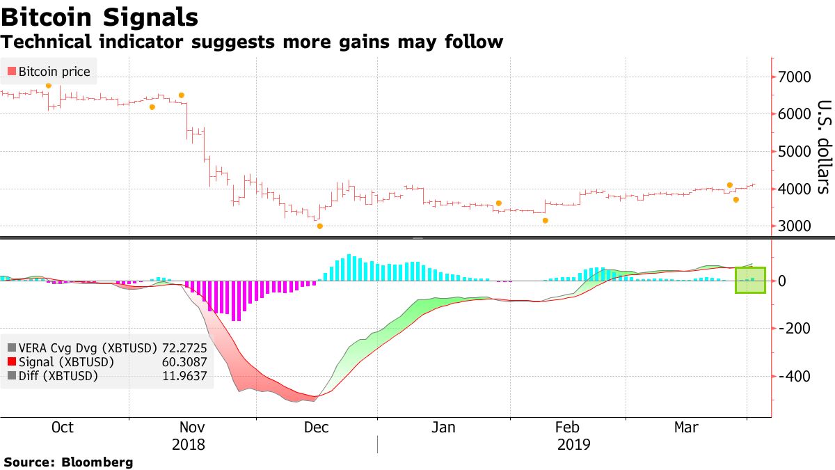 Bitcoin Price Hits High Level of 2019 as Crypto Volatility Lowers -  Bloomberg
