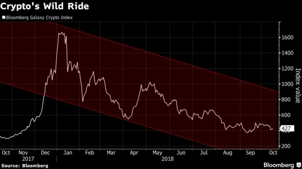 Индекс на Bloomberg за криптовалути