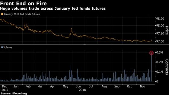 Record-Breaking Day in Front-End Rates as Fed-Hike Bets Crumble