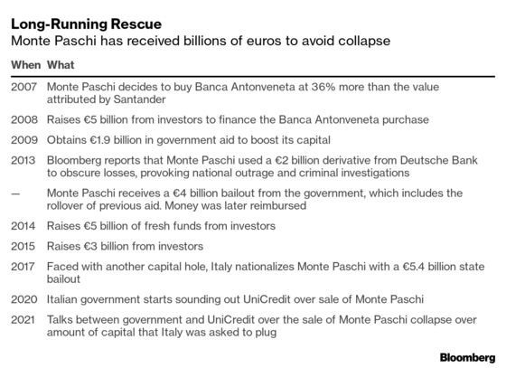Italy’s Banking Money Pit Gets Deeper After Draghi’s Sale Fails