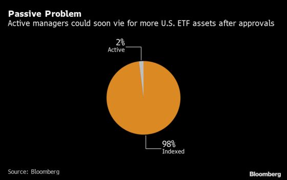 ETFs That Hide Their Portfolios Get Go-Ahead From U.S. Regulator