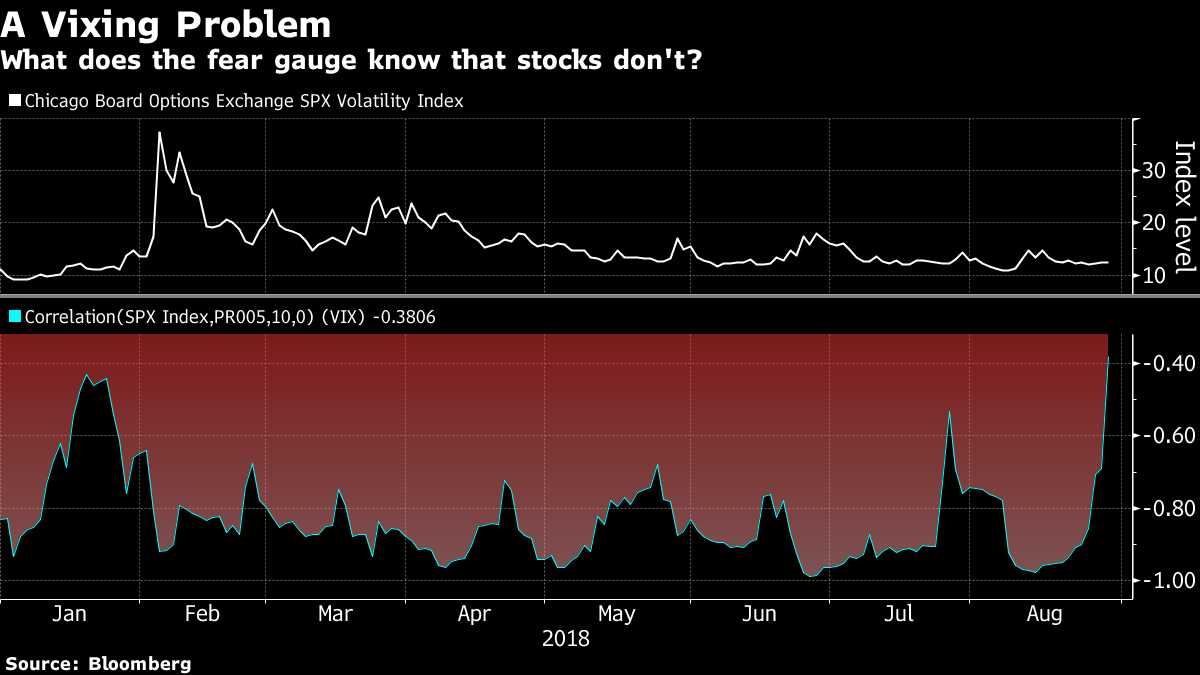 Stocks-VIX Correlation Breakdown Raises Fear Of Q1 Rerun - Bloomberg