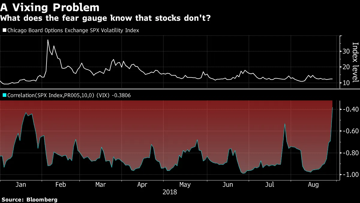 Stocks-VIX Correlation Breakdown Raises Fear of Q1 Rerun - Bloomberg