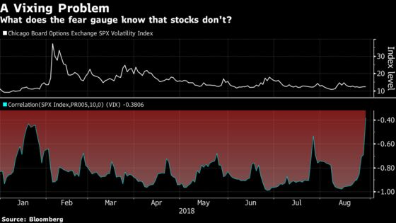 Fear of a January Repeat Arise After Breakdown of Stocks-VIX Correlation