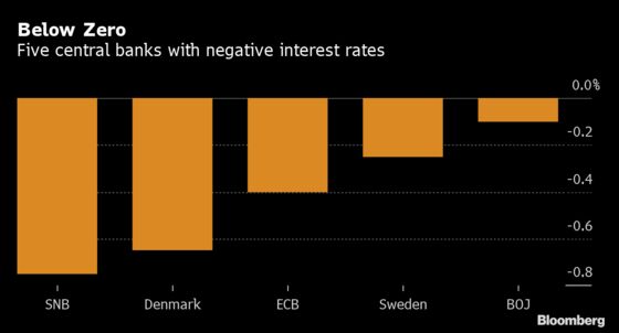 Negative Rates Actually Cut Lending, Research Shows