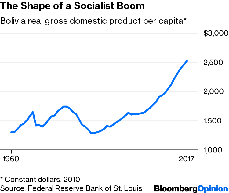 Bolivia S Problem Is Macroeconomics Not Socialism Bloomberg - 