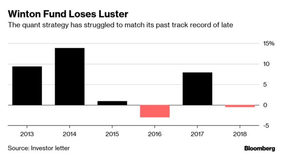 David Harding Rewrites Winton Hedge Fund Playbook in Search of Returns