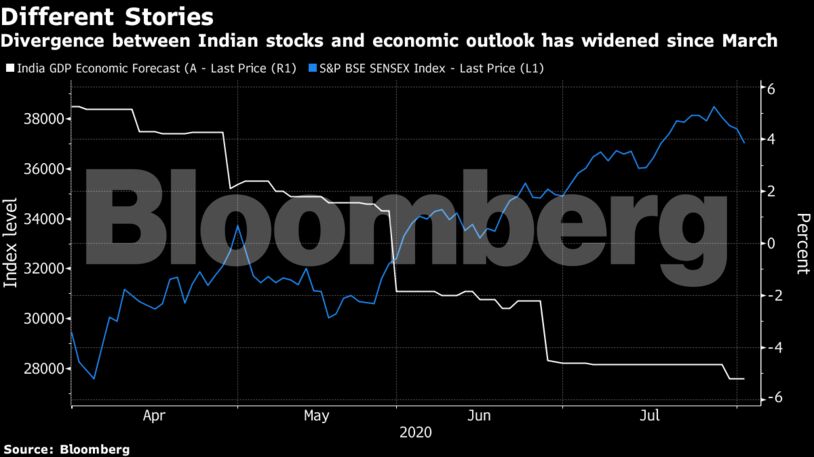 Divergence between Indian stocks and economic outlook has widened since March