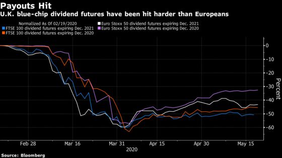 Britain’s Fat Dividends Face Biggest Slimdown in Europe