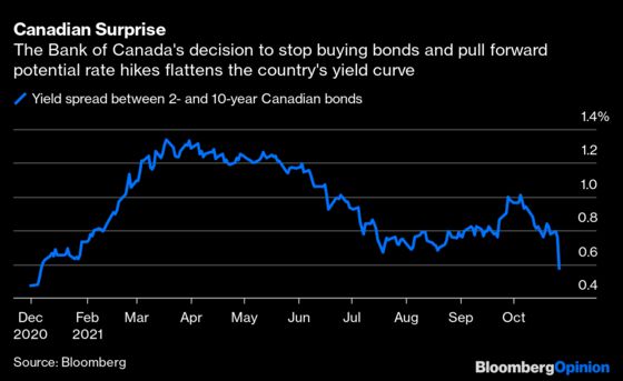 Hedge Fund Superstars Can’t Master Yield Curves