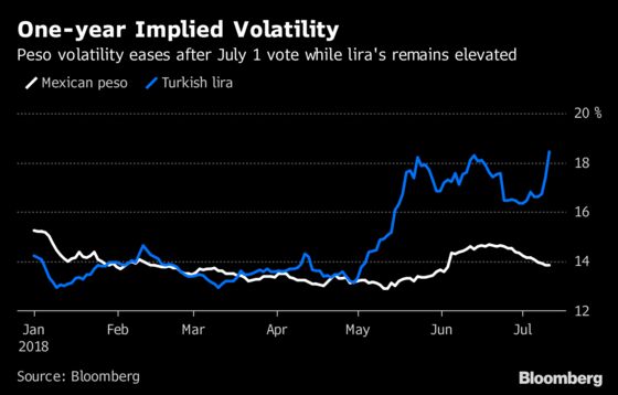 Currencies in  Mexico, Turkey Diverge After Votes