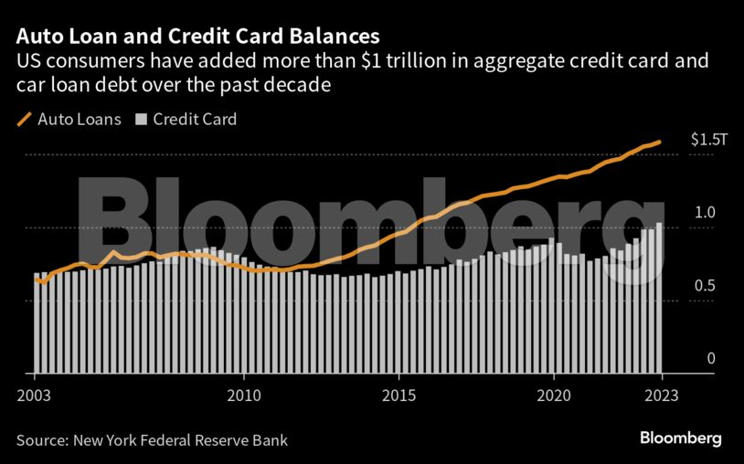 Auto Loan and Credit Card Balances<br /> | US consumers have added more than $1 trillion in aggregate credit card and car loan debt over the past decade