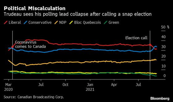 Trudeau Has 12 Days to Salvage His Career After Election Blunder