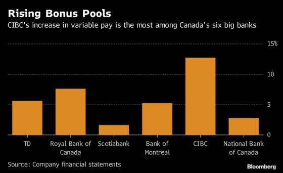 Bonus Pools at Canadian Banks Climb 6.5% in a ‘Polarizing’ Year