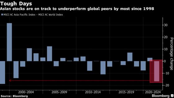 More Bad News for Stocks as Asia’s Earnings Rebound Peaks