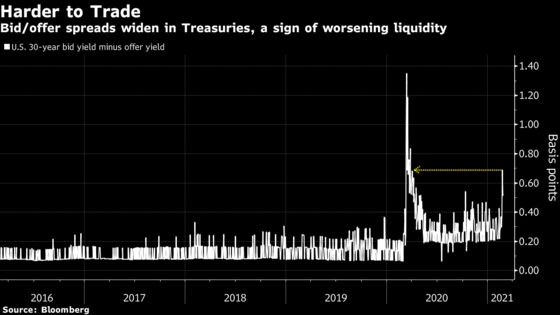 A $21 Trillion Treasuries Mystery Is Bedeviling Global Markets