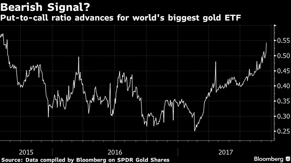 The Largest Gold ETF Highlights Bullion Traders' Confusion - Bloomberg