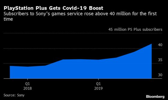 Sony’s Plan to Wring More Revenue From Chip Arm: Subscriptions