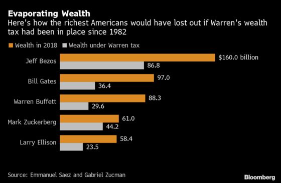 Richest Could Lose Hundreds of Billions Under Warren's Wealth Tax
