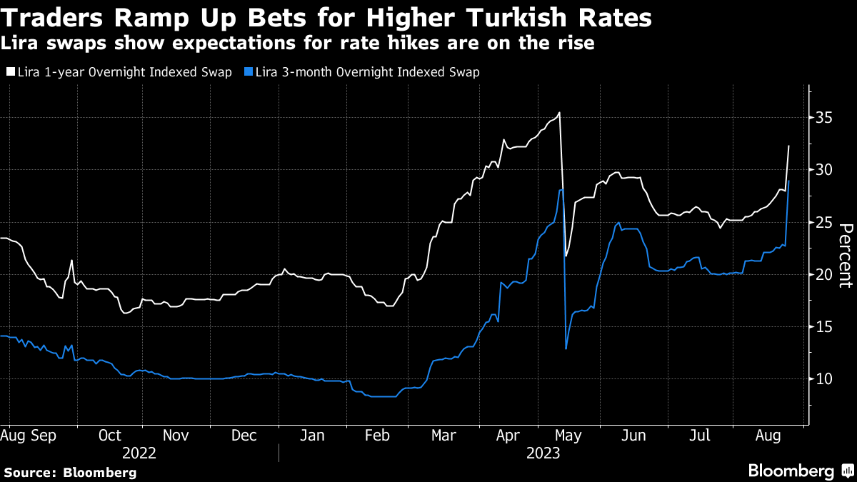 Traders Ramp Up Bets for Higher Turkish Rates | Lira swaps show expectations for rate hikes are on the rise