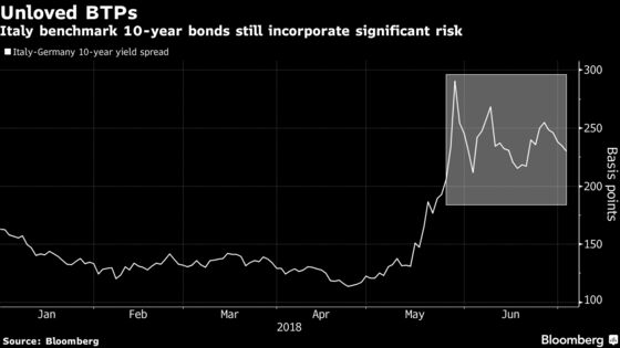 Italian Bonds Lure Buyer in Shape of $1.6 Billion Hedge Fund