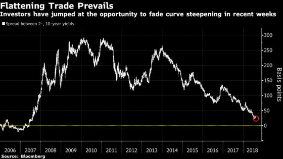 Bond Traders Are Taking Every Opportunity to Fade the Steepener