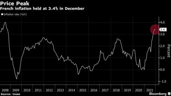 French Inflation Stabilizes as Pressure From Energy Prices Eases