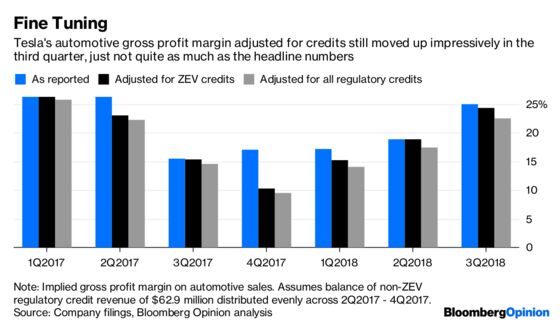 Tesla Profit Benefits From Some Extra Credit