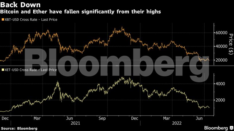 Bitcoin and Ether have fallen significantly from their highs