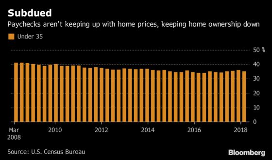 U.S. Homeownership Expected to Rise for the Young