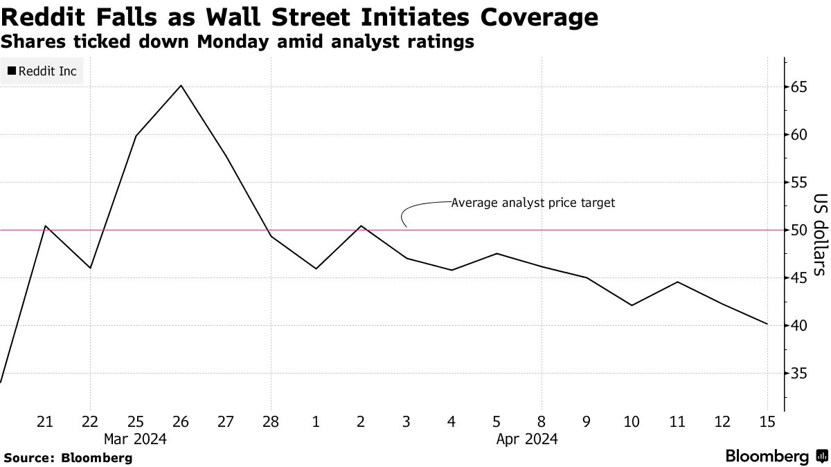 Reddit (RDDT) Shares Slip as Analysts Debate Valuation, Growth Outlook -  Bloomberg