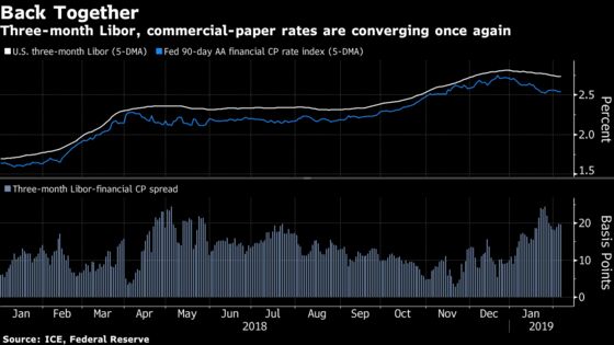 Dollar Libor Slumps Most in a Decade as Market Plays Catch Up