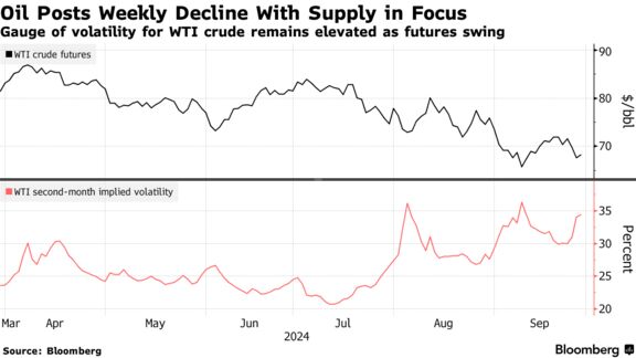 Oil Posts Weekly Decline With Supply in Focus | Gauge of volatility for WTI crude remains elevated as futures swing