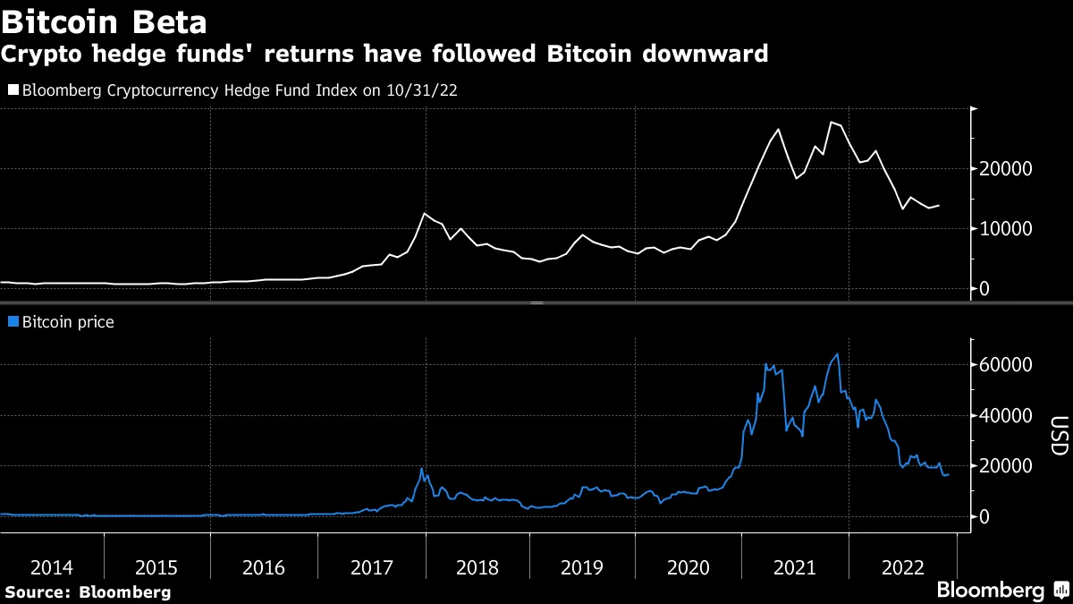 Crypto Hedge Funds Seek Wall Street-Style Middlemen After Millions Lost on  FTX - Bloomberg