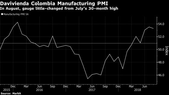 Davivienda Colombia Manufacturing PMI Production Index at 55.6